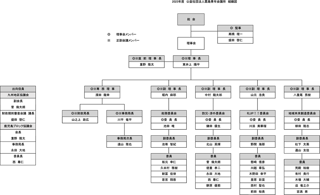 2025年度 公益社団法人霧島青年会議所 組織図